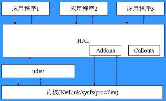 LinuxػHALD