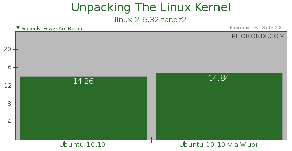 ʵ˵ WubiװUbuntuܶԱ