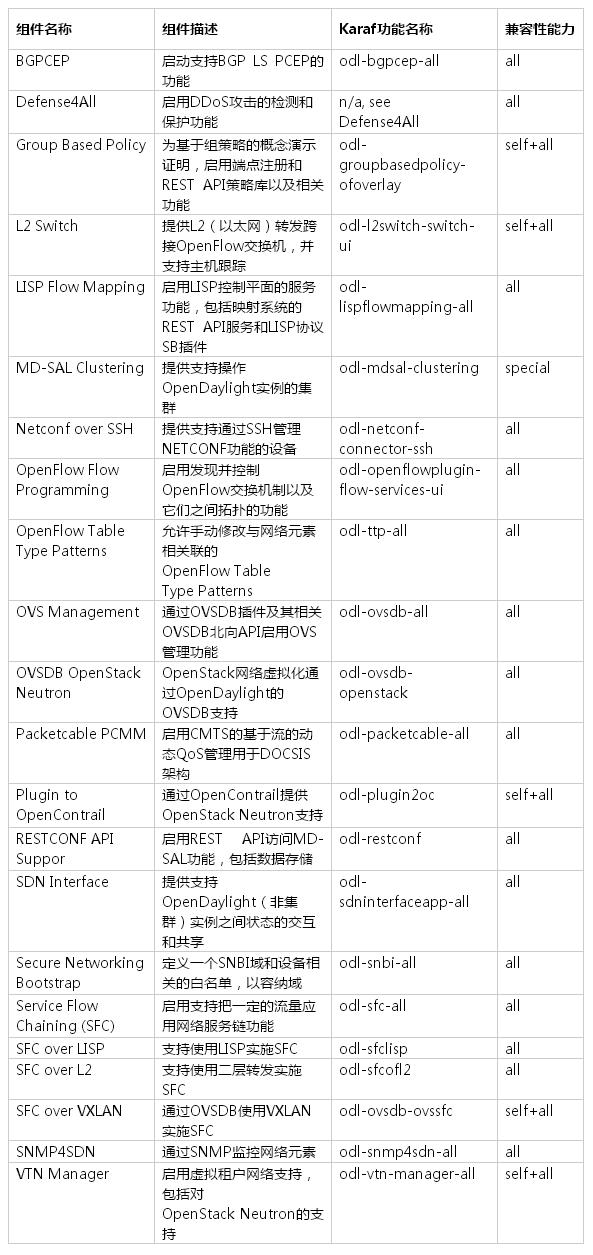 OpenDaylightHelium()汾װ