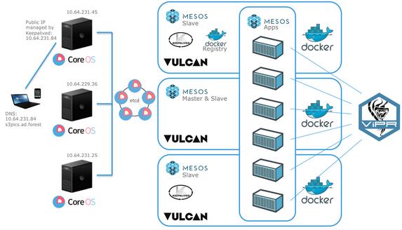 ʹDockerCoreOSMesosչWebӦ