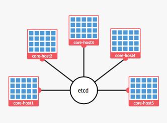 [̳]CoreOSϹĵһӦ