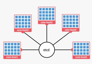 CoreOS²WordPressʵ̳