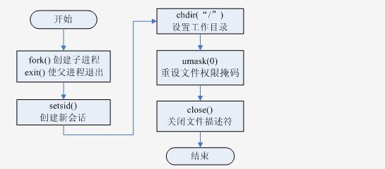 LinuxĽ顢Ựػ