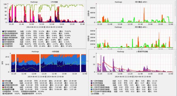 CentOS 6Hadoopռϵͳ̬CPUߵĴ취