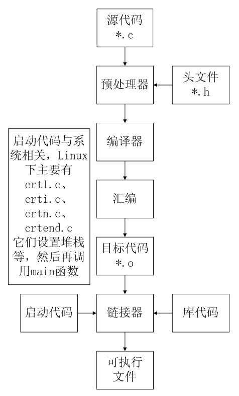 Linux֮GCC