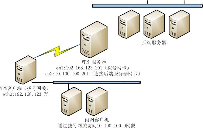 CentOS 6.4VPN Server