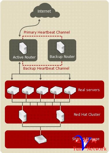 RHEL6ƽ̨LVSʵָؾLoad Balancer