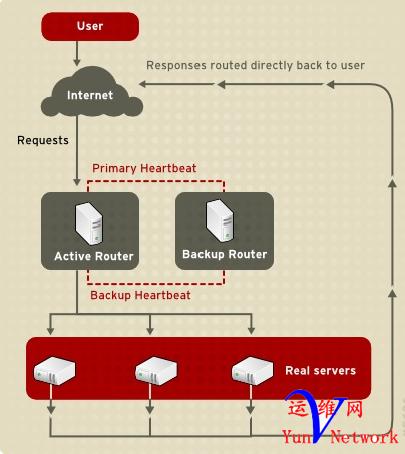 RHEL6ƽ̨LVSʵָؾLoad Balancer