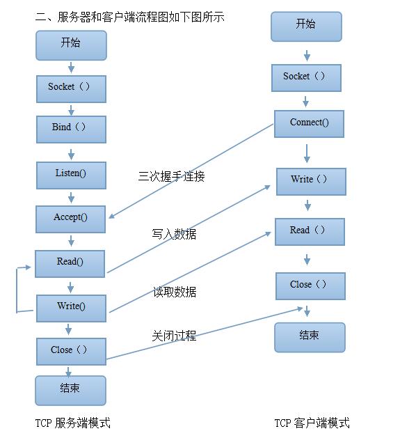 LinuxTCPWindowsC#Socket̼ͨ