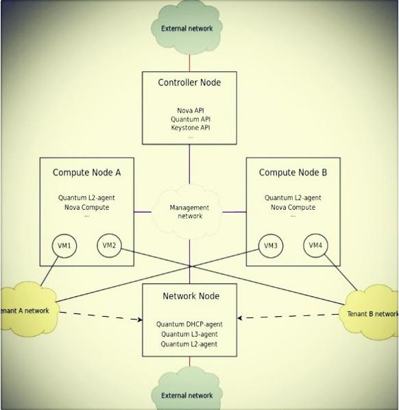 OpenStack Grizzlyڵ㲿Ubuntu 12.04