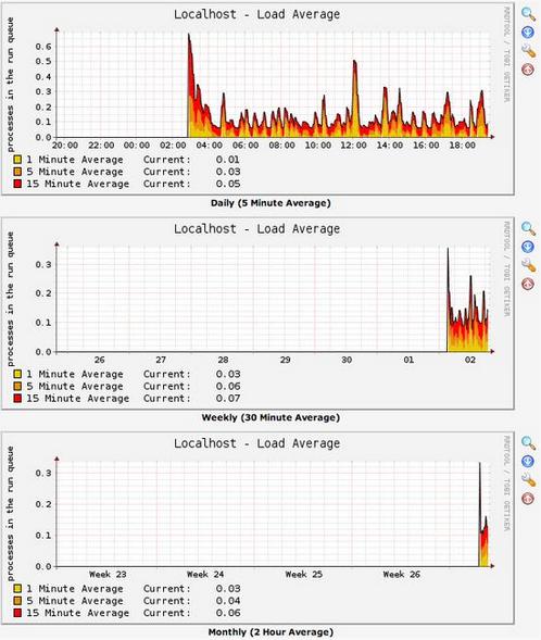 Ubuntu ServerװCacti