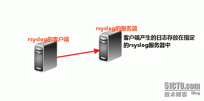 RHEL 6.xrsyslog־loganalyzer־