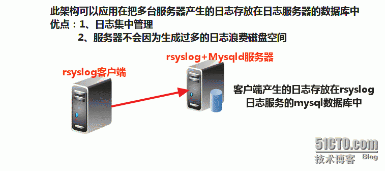 RHEL 6.xrsyslog־loganalyzer־