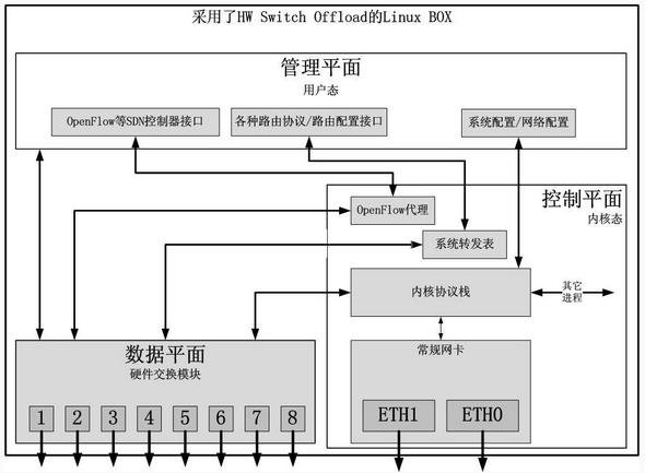 Linux 4.0+ں˶Ӳģ֧(HW Switch Offload)