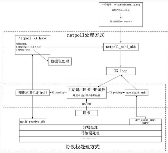 Linuxں˵netpollnetconsole