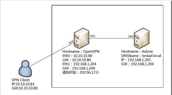 CentOS6.5 LinuxAD˺֤OpenVPNϸ