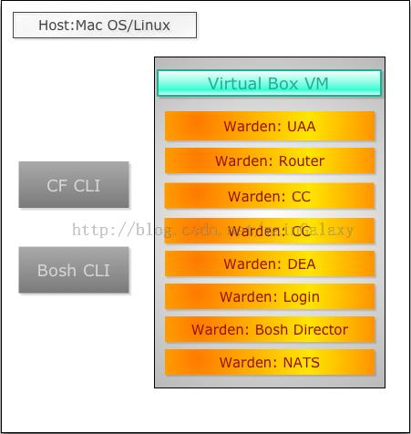 centos7 ubuntu15.04ͨbosh-litecloudfoundry