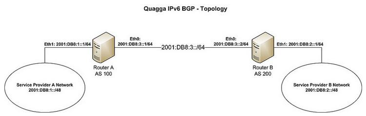 Quagga BGP·IPv6BGPԵ͹