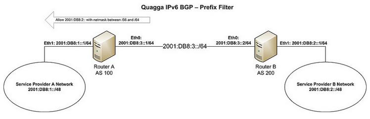 Quagga BGP·IPv6BGPԵ͹