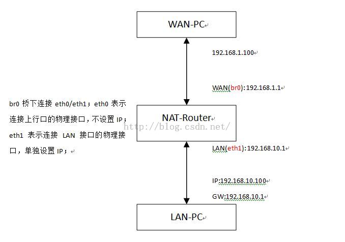 Linux NAT RouterΪWAN½ӿΪLANʹ