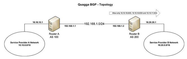 ʹQuagga BGP߽Э飩·BGP·