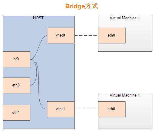 Ubuntu14.04+KVMŽӣbridge