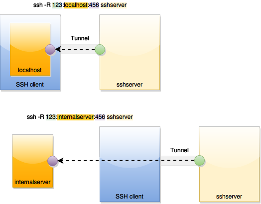 SSH Tunnel