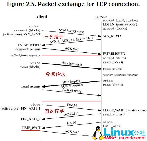 LinuxںTCP/IP