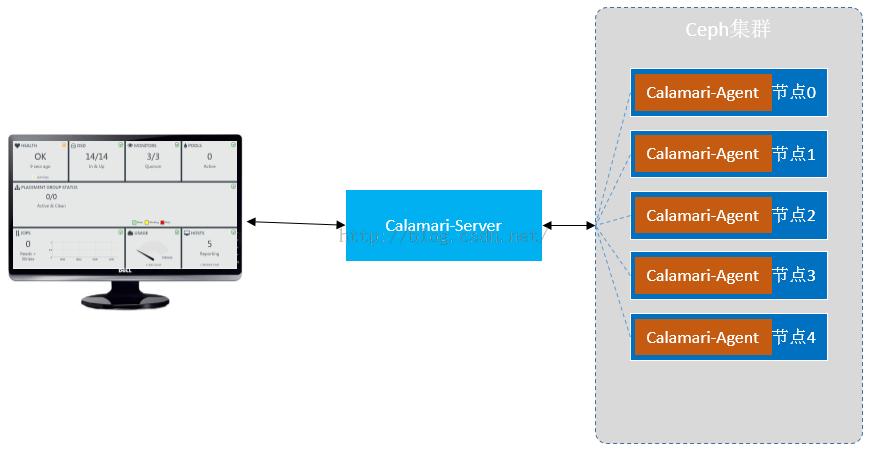 Ceph CalamariװUbuntu14.04