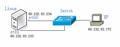 Linux˫IPͬһε