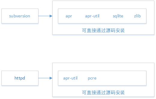 CentosʹԴ밲װsubversion apache-httpd