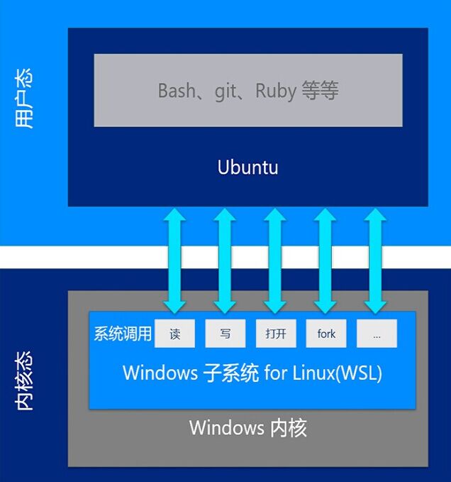 Ubuntu on Windows 10ʽȫ