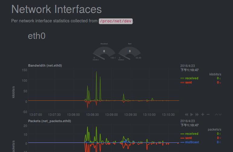 netdataCLinuxʵʱܼع