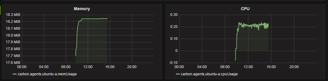 Ubuntu Server 14.04 x64װGrafana