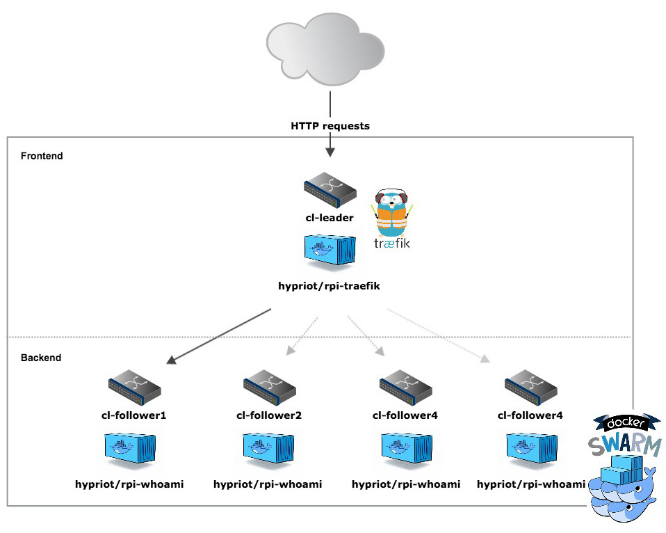 Docker1.12+Swarm̬΢Ӧ