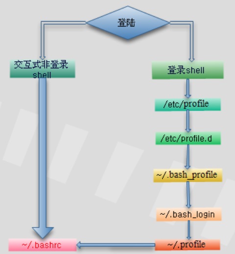 LinuxĻ.bash_profile .bashrc profileļ