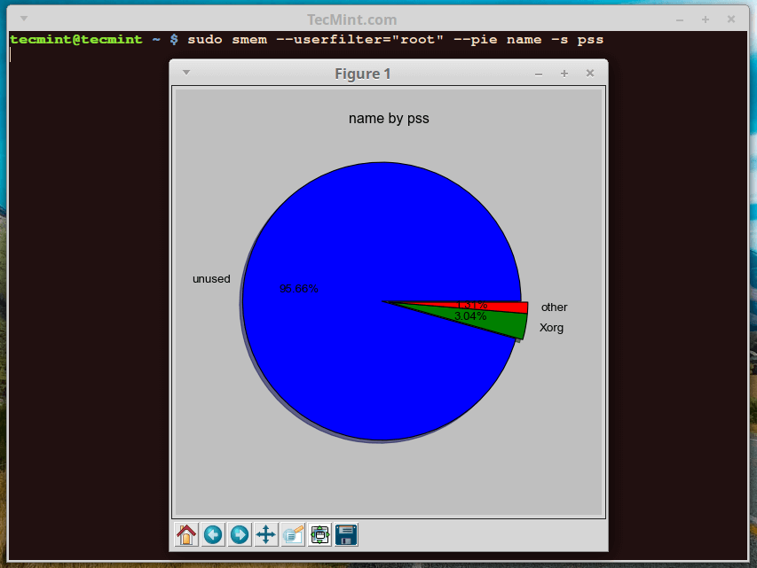 smemCLinux»ڽ̺ûڴռñ