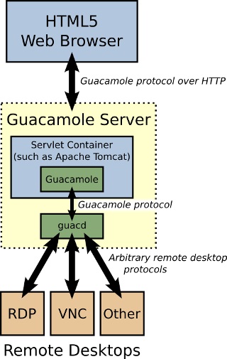 ubuntuдguacamole