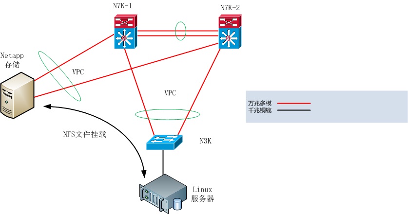 ϰLinux޷Netapp洢