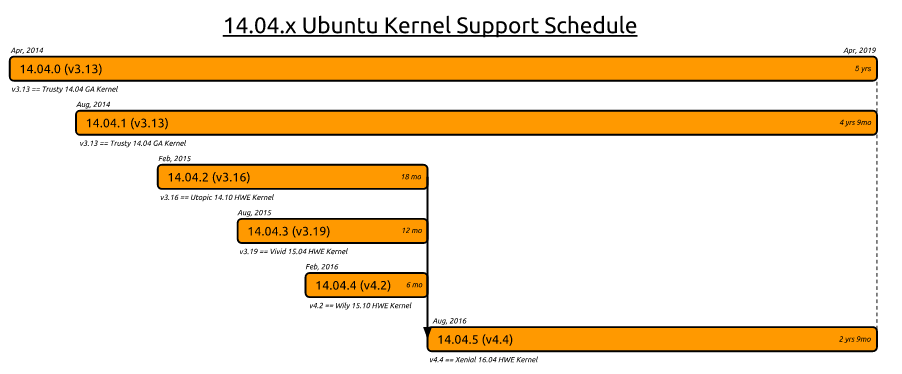 Ubuntu14.04.4Ӳʵֶջ(HWE)14.04.5(Kernel-v4.4)