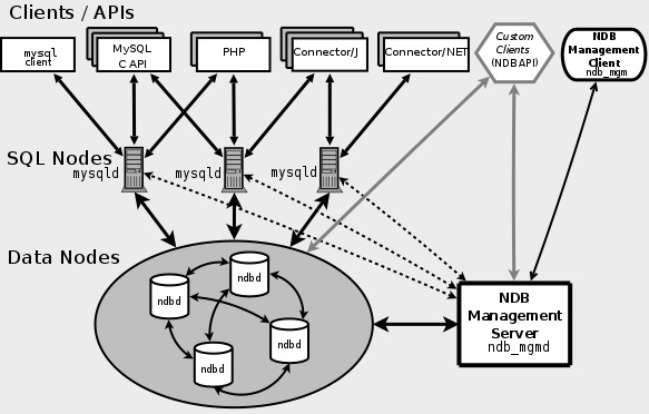 UbuntuװMySQL Cluster(MySQLȺ)