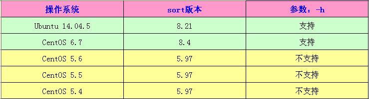 Linu鿴Ŀ¼Сsortû-hô죿