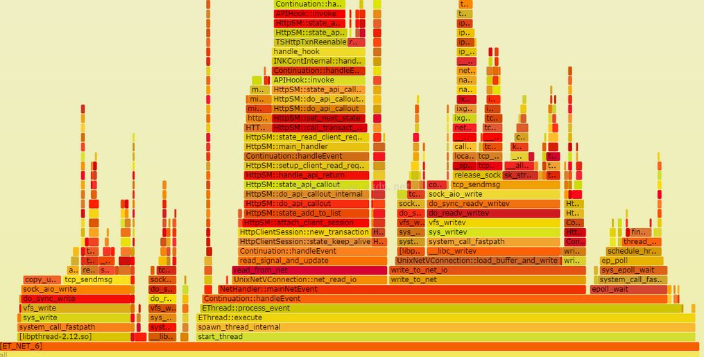 CentOS 6.6ϰװSystemTap/Perf+FlameGraphתͼʵ¼