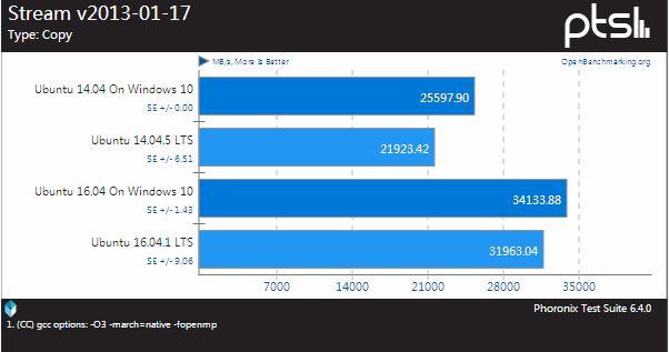 Ubuntu 14.04/16.04Windows 10Ubuntu BashܶԱ