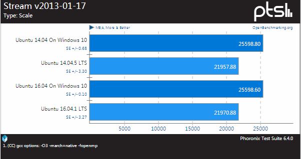 Ubuntu 14.04/16.04Windows 10Ubuntu BashܶԱ