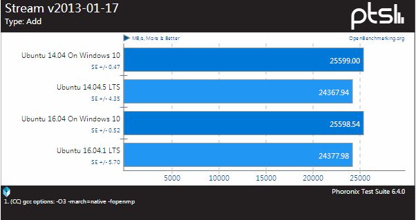 Ubuntu 14.04/16.04Windows 10Ubuntu BashܶԱ