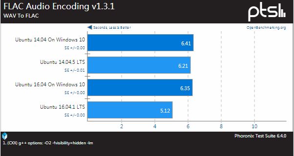 Ubuntu 14.04/16.04Windows 10Ubuntu BashܶԱ