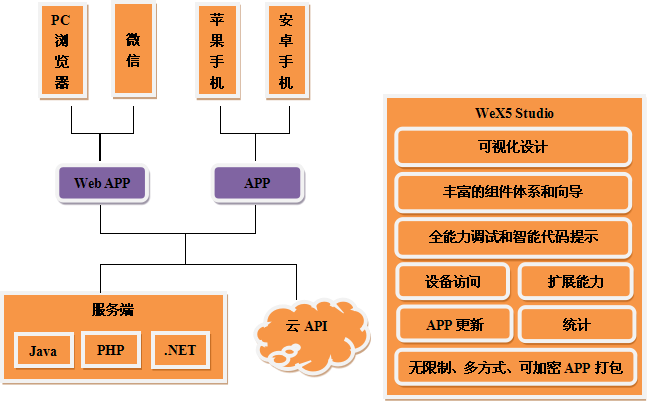 Linuxubuntu 14.04ϲWeX5ƽ̨AppHTML5