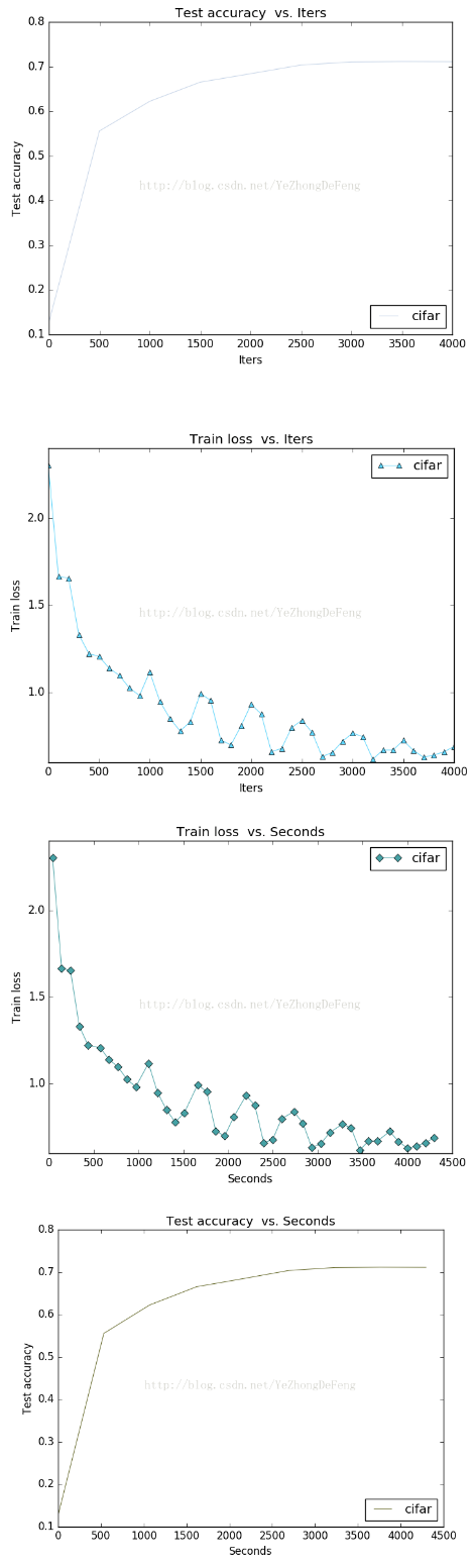 ubuntu+caffeCifar10ݼlossaccuracy