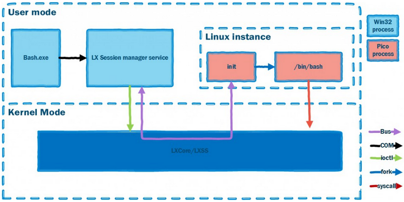 ڵ￴Windows 10Linuxϵͳ